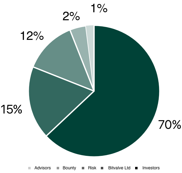 Pie chart